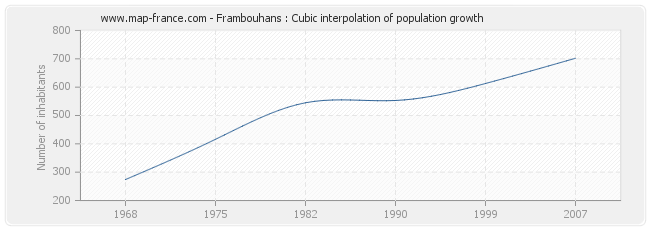 Frambouhans : Cubic interpolation of population growth