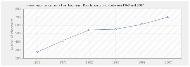 Population Frambouhans
