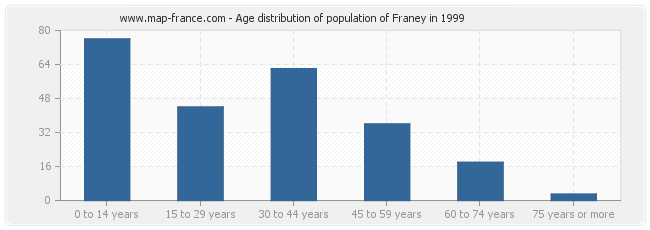 Age distribution of population of Franey in 1999