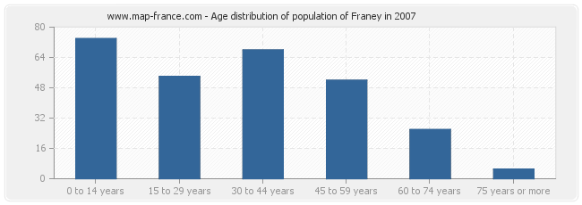 Age distribution of population of Franey in 2007