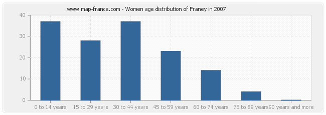 Women age distribution of Franey in 2007