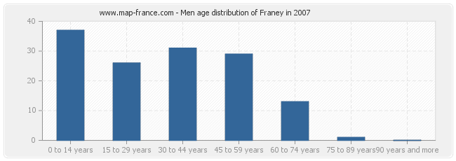 Men age distribution of Franey in 2007