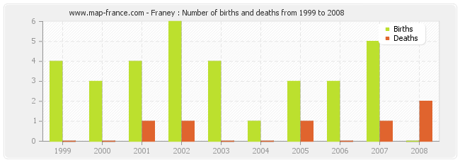 Franey : Number of births and deaths from 1999 to 2008