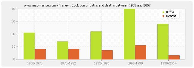 Franey : Evolution of births and deaths between 1968 and 2007