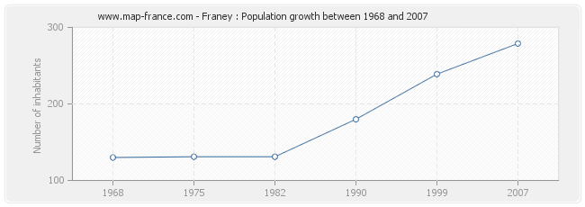 Population Franey