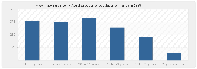 Age distribution of population of Franois in 1999