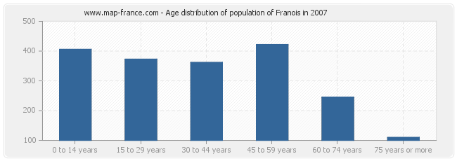 Age distribution of population of Franois in 2007