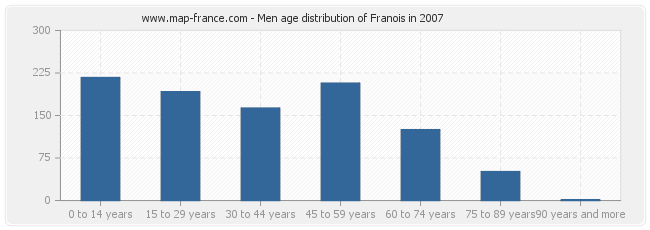 Men age distribution of Franois in 2007