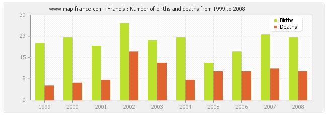 Franois : Number of births and deaths from 1999 to 2008