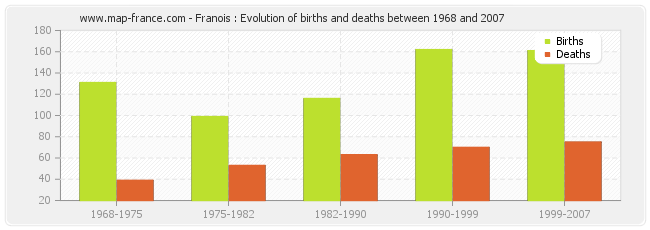 Franois : Evolution of births and deaths between 1968 and 2007