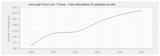 Franois : Cubic interpolation of population growth