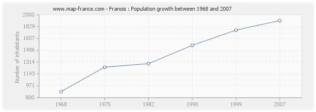 Population Franois