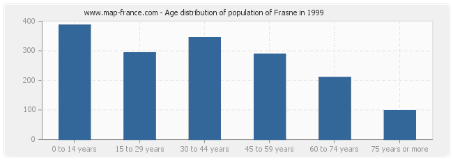 Age distribution of population of Frasne in 1999