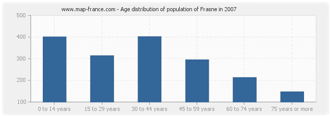 Age distribution of population of Frasne in 2007