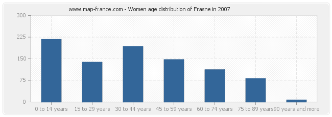 Women age distribution of Frasne in 2007