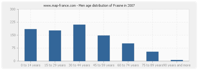 Men age distribution of Frasne in 2007