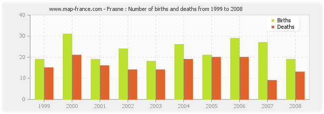 Frasne : Number of births and deaths from 1999 to 2008