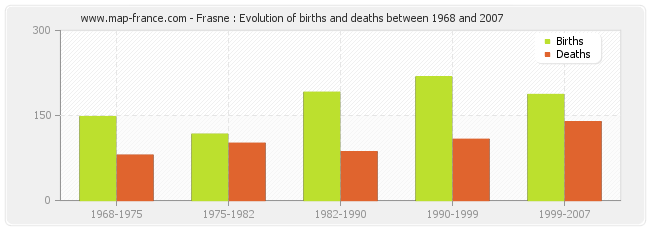Frasne : Evolution of births and deaths between 1968 and 2007