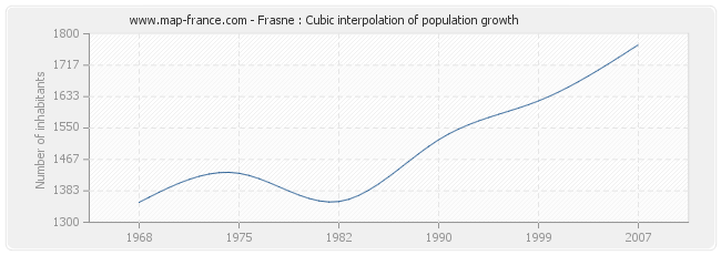 Frasne : Cubic interpolation of population growth