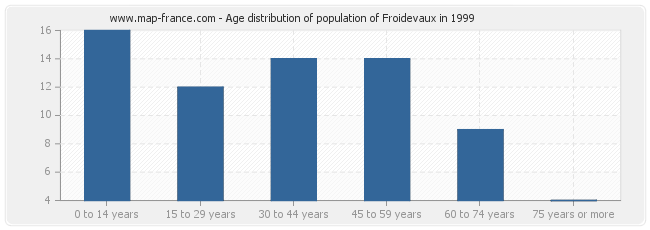 Age distribution of population of Froidevaux in 1999