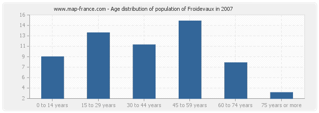 Age distribution of population of Froidevaux in 2007
