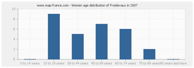 Women age distribution of Froidevaux in 2007