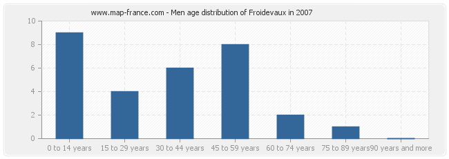Men age distribution of Froidevaux in 2007