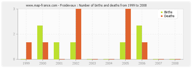 Froidevaux : Number of births and deaths from 1999 to 2008
