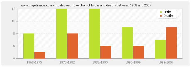 Froidevaux : Evolution of births and deaths between 1968 and 2007