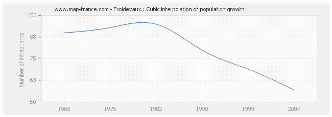 Froidevaux : Cubic interpolation of population growth