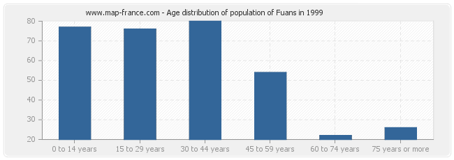 Age distribution of population of Fuans in 1999