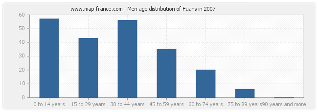 Men age distribution of Fuans in 2007