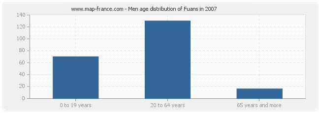 Men age distribution of Fuans in 2007