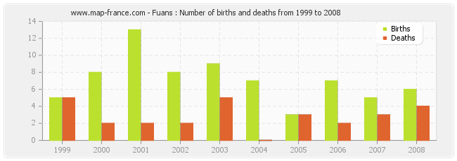 Fuans : Number of births and deaths from 1999 to 2008