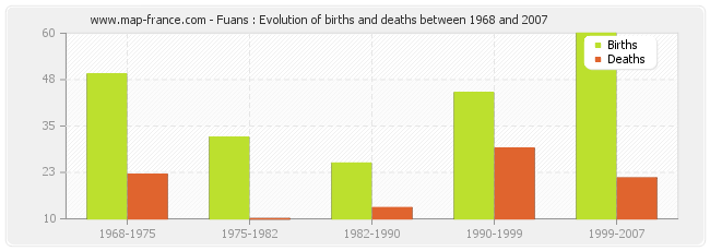 Fuans : Evolution of births and deaths between 1968 and 2007