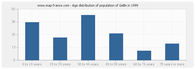Age distribution of population of Gellin in 1999