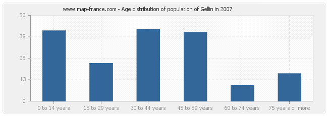 Age distribution of population of Gellin in 2007