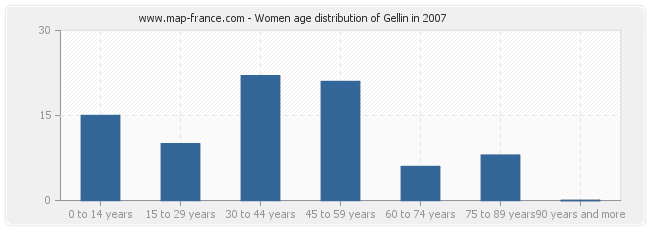 Women age distribution of Gellin in 2007