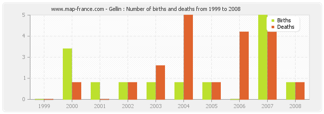 Gellin : Number of births and deaths from 1999 to 2008