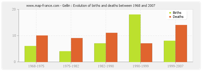 Gellin : Evolution of births and deaths between 1968 and 2007