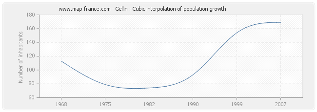Gellin : Cubic interpolation of population growth