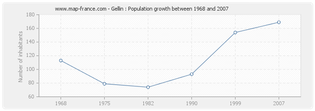 Population Gellin