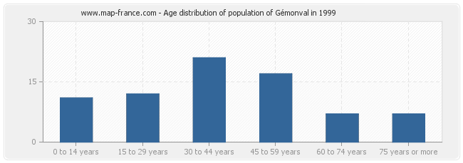 Age distribution of population of Gémonval in 1999