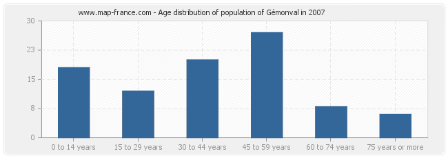 Age distribution of population of Gémonval in 2007