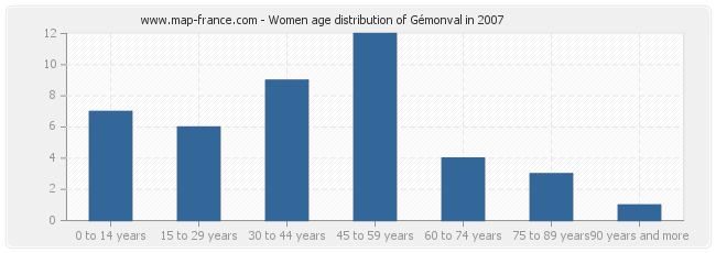Women age distribution of Gémonval in 2007