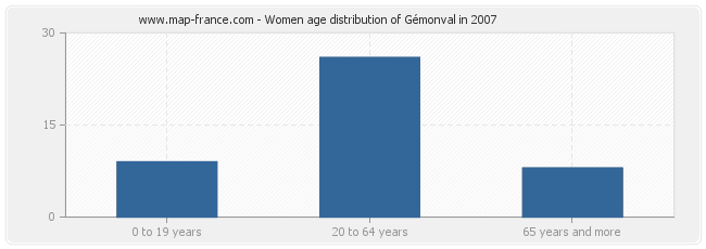 Women age distribution of Gémonval in 2007