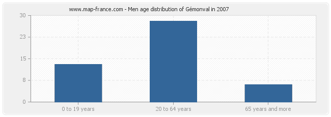 Men age distribution of Gémonval in 2007