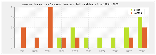 Gémonval : Number of births and deaths from 1999 to 2008