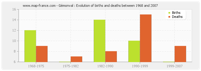 Gémonval : Evolution of births and deaths between 1968 and 2007