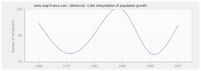 Gémonval : Cubic interpolation of population growth